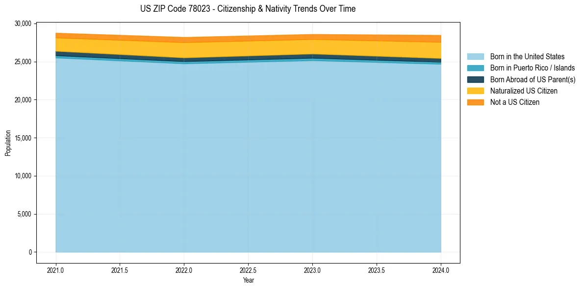Historical nativity trends for 