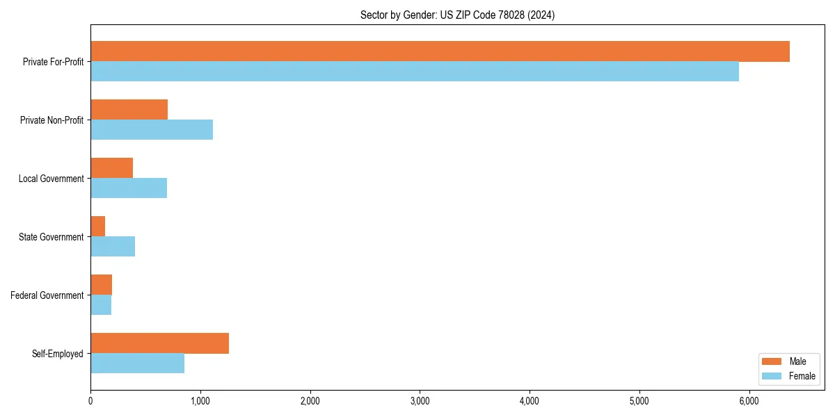 Employment sector breakdown by gender in 