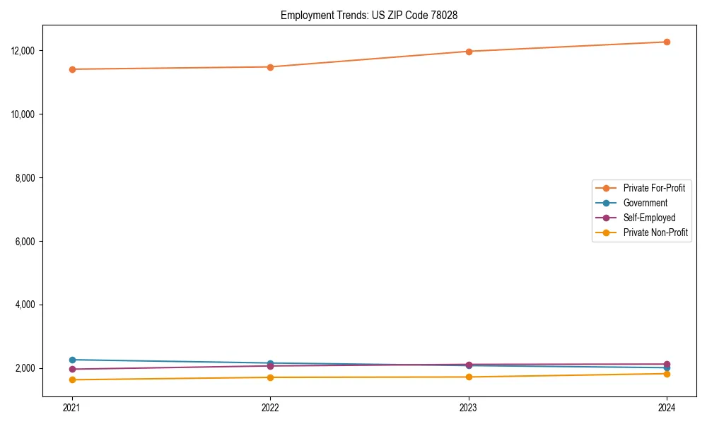 Long-term employment trends in 