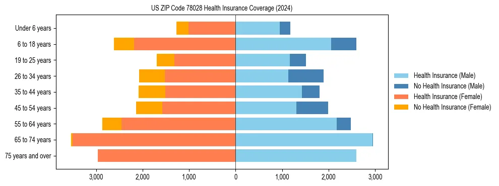 Health insurance pyramid for US ZIP Code 78028