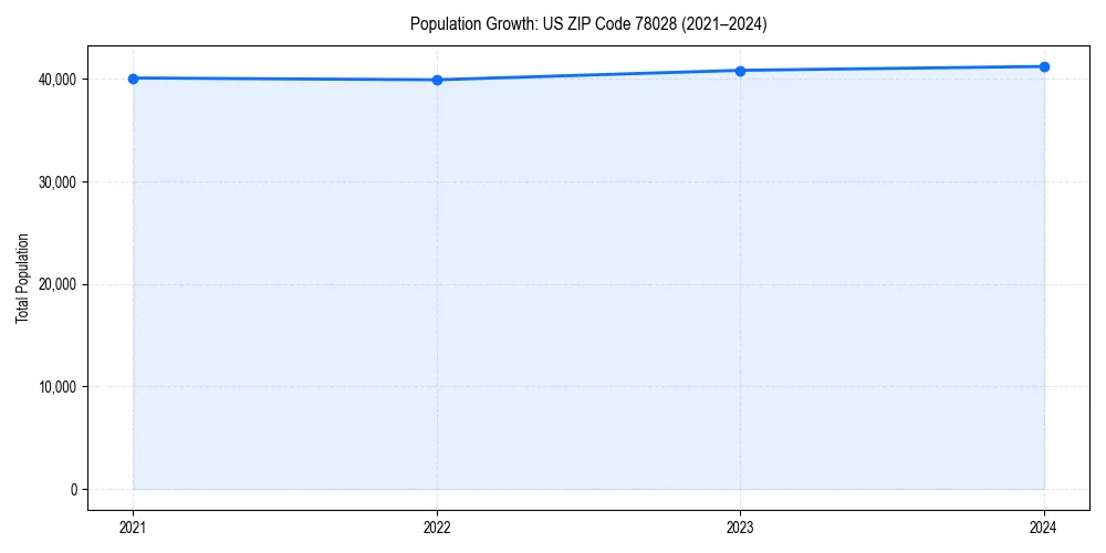Population trends in 