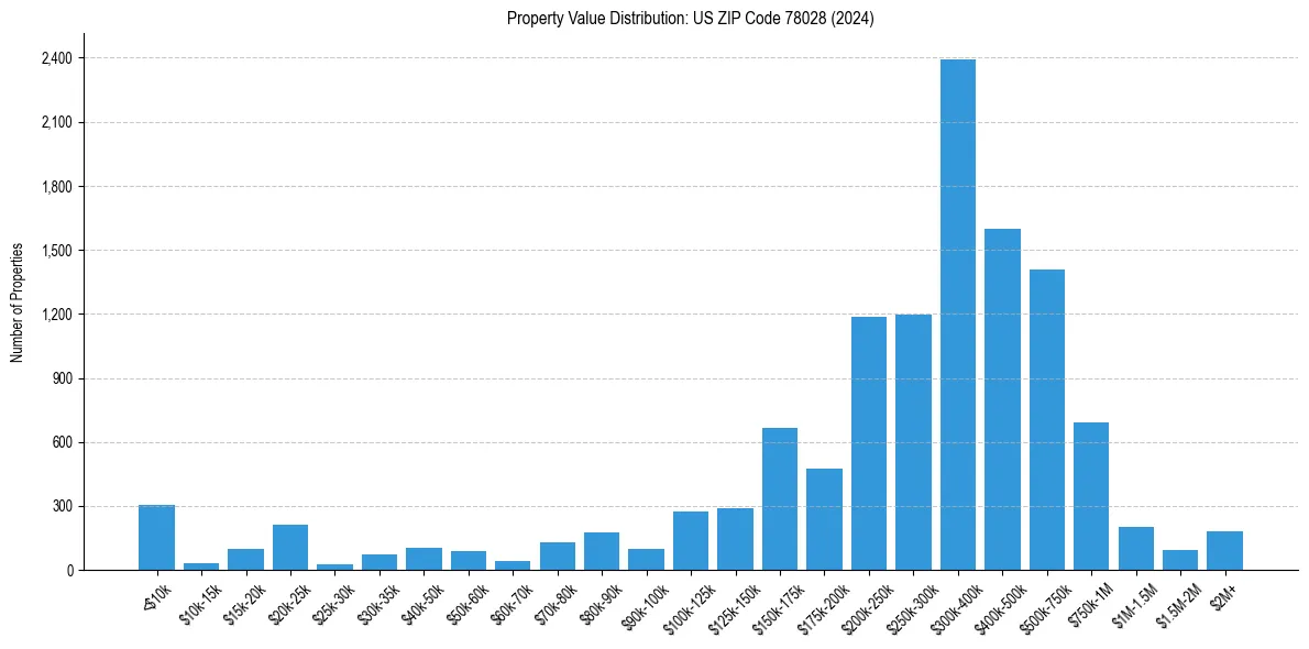 Value Distribution for 