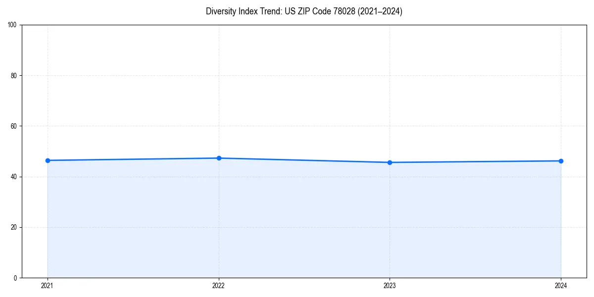 Line chart showing diversity index trends for 