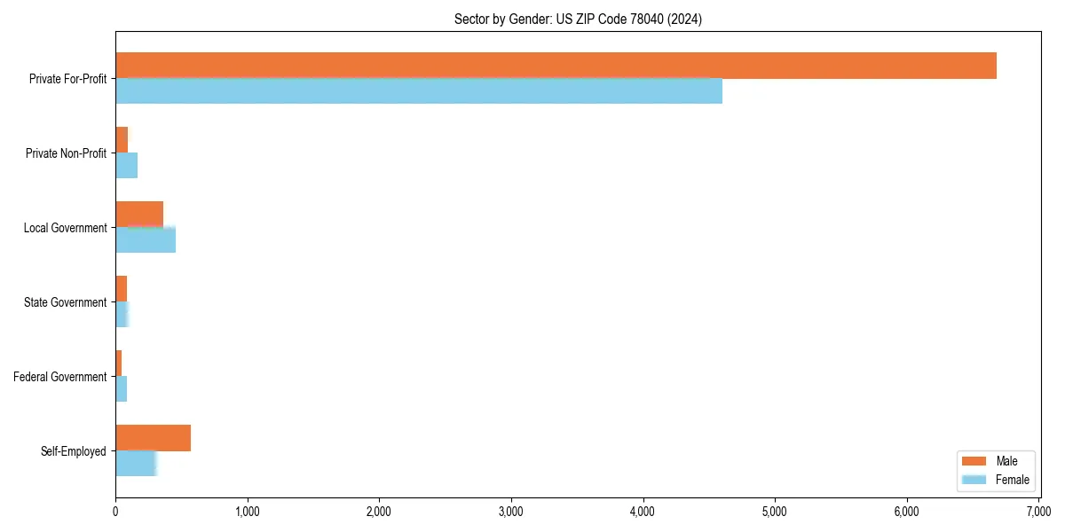 Employment sector breakdown by gender in 