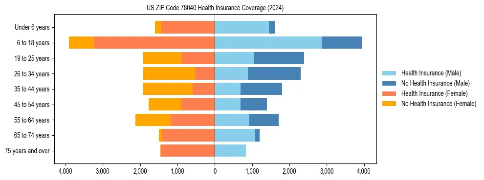 Health insurance pyramid for US ZIP Code 78040