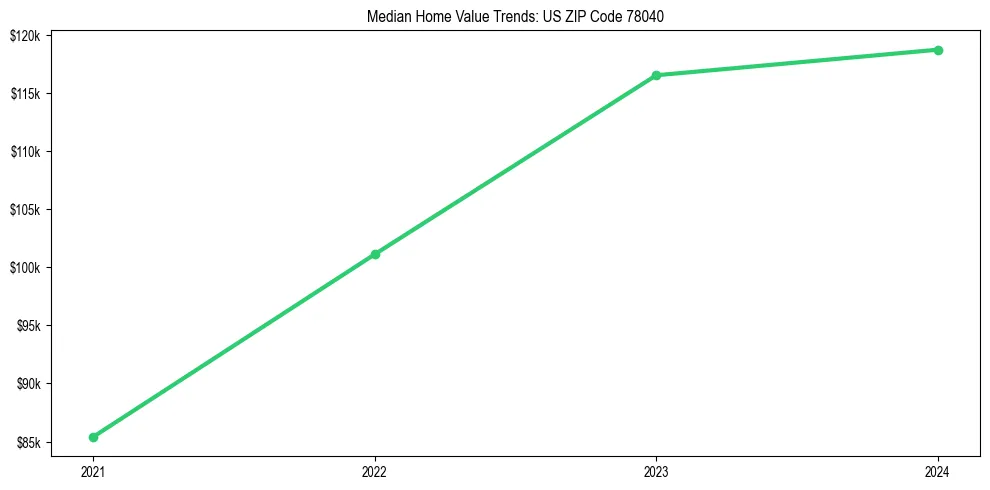 Median property value trends in 