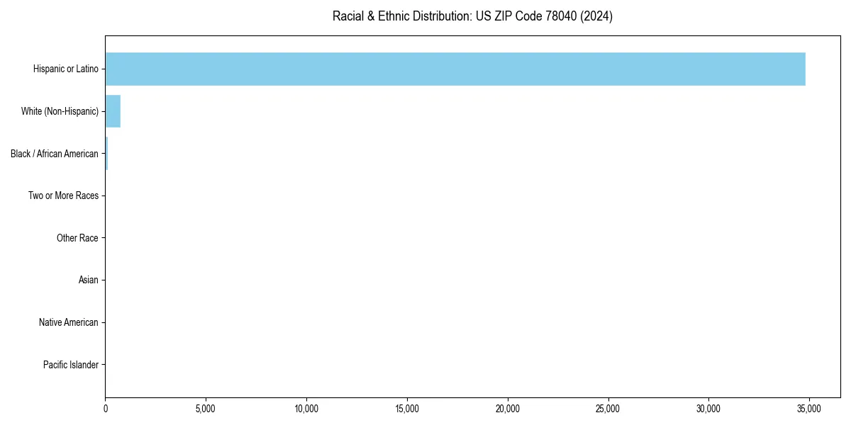 Bar chart showing racial distribution in  for 2024
