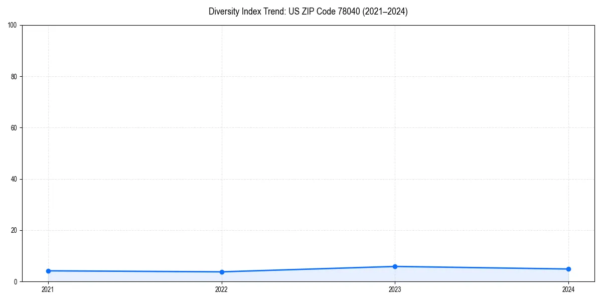Line chart showing diversity index trends for 