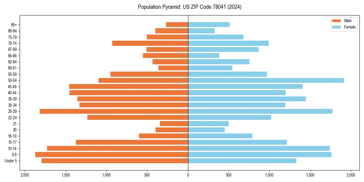 Population pyramid for 