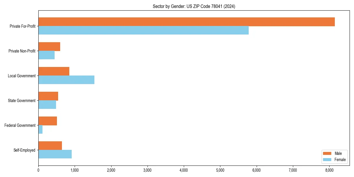Employment sector breakdown by gender in 