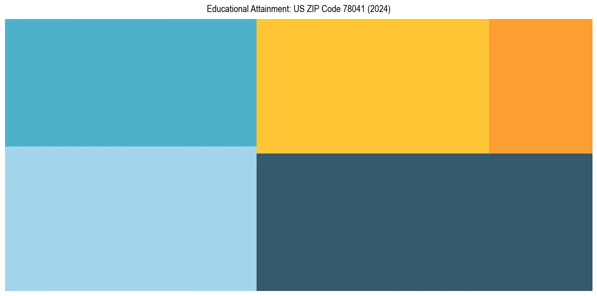 Education Treemap for  in 2024