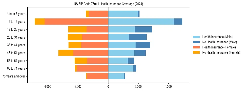 Health insurance pyramid for US ZIP Code 78041