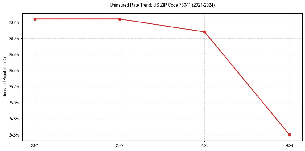 Uninsured trend chart for US ZIP Code 78041