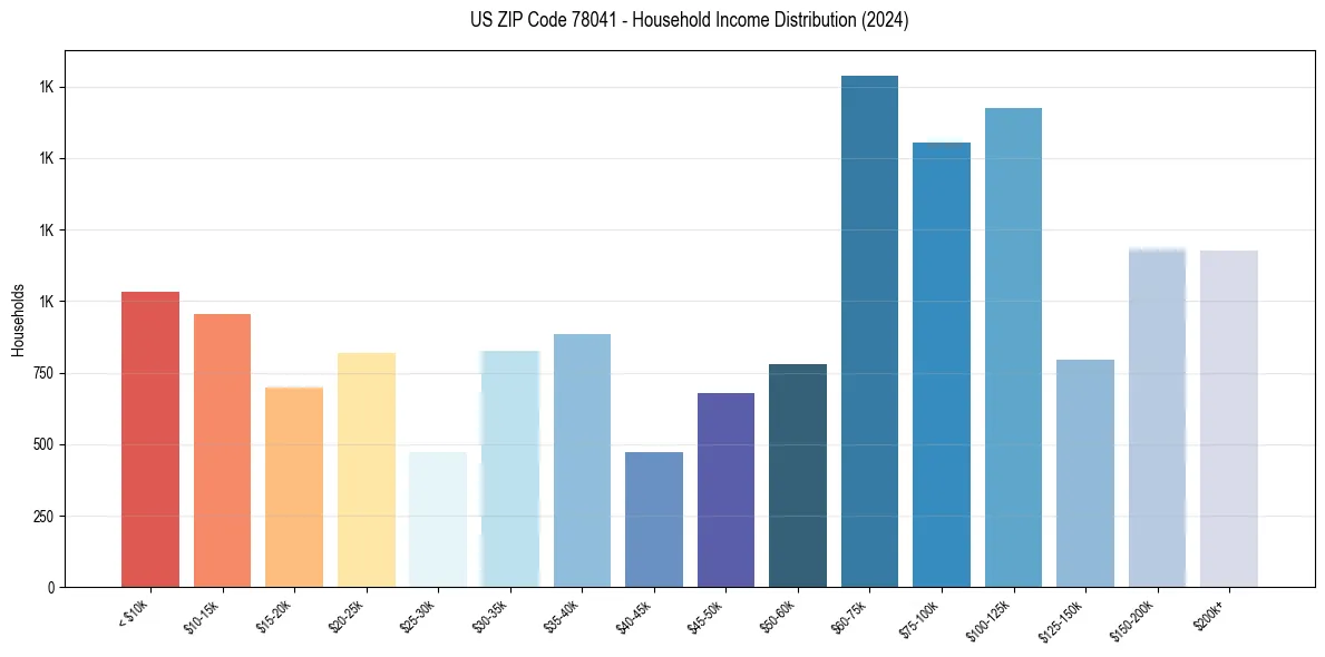 Income Distribution for 