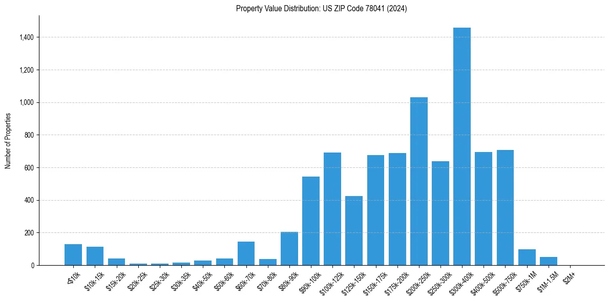 Value Distribution for 