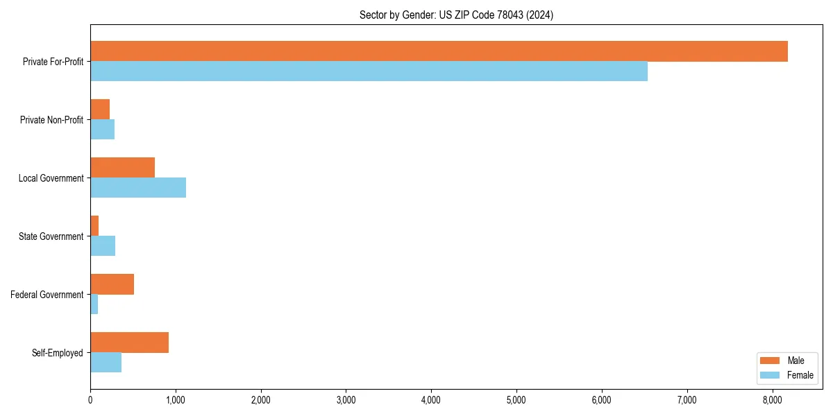 Employment sector breakdown by gender in 