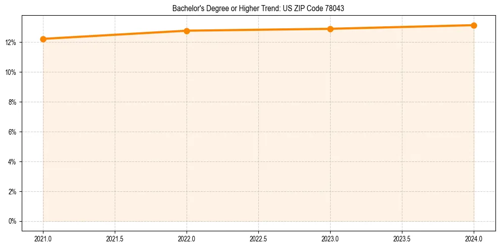 Trend chart showing bachelor degree growth in 