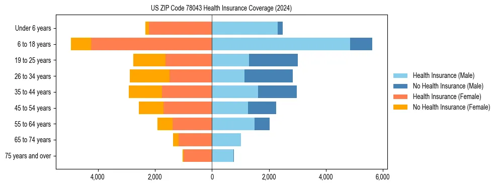 Health insurance pyramid for US ZIP Code 78043