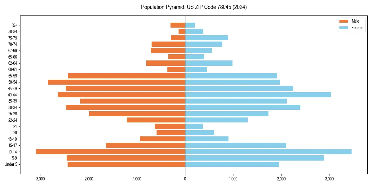Population pyramid for 