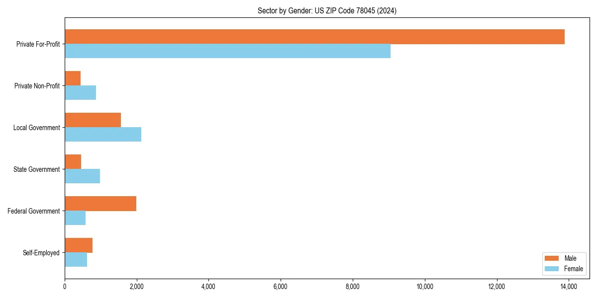Employment sector breakdown by gender in 
