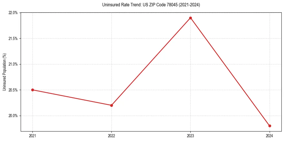 Uninsured trend chart for US ZIP Code 78045