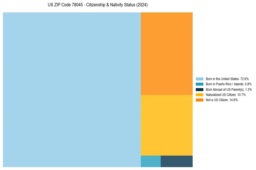 Nativity Treemap for 