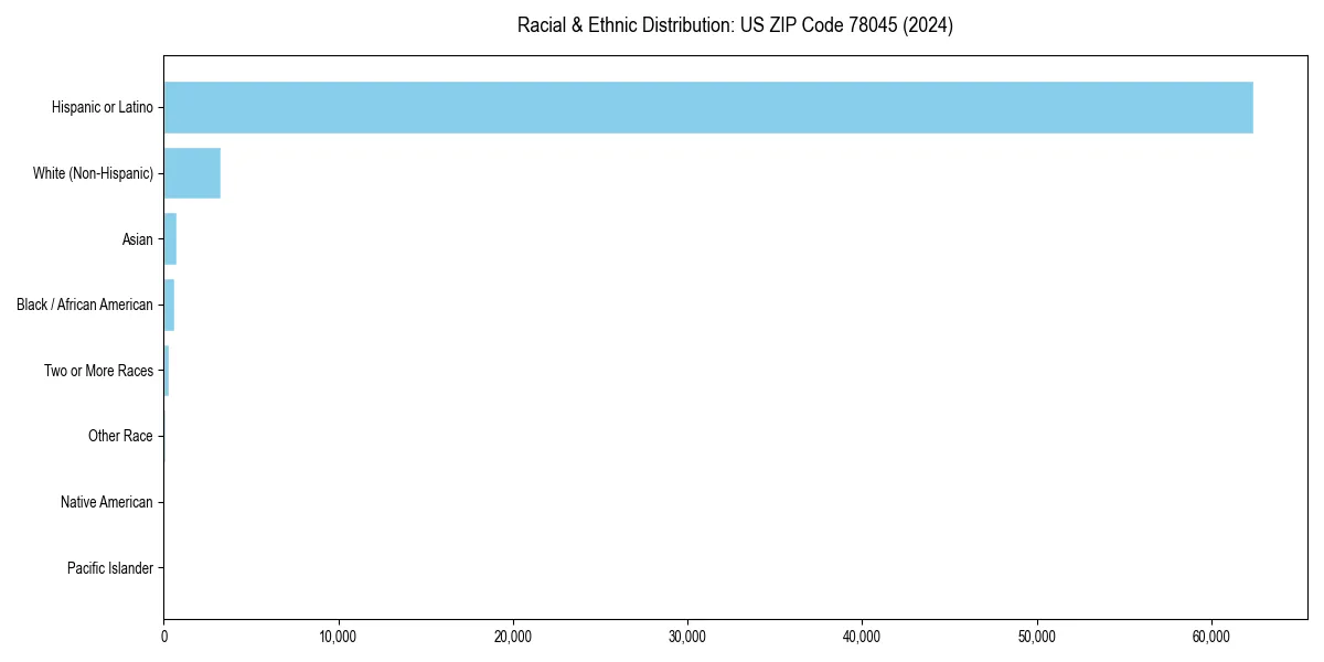 Bar chart showing racial distribution in  for 2024