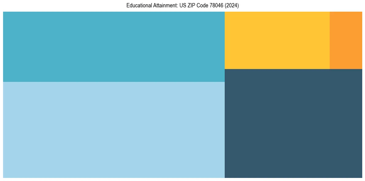 Education Treemap for  in 2024
