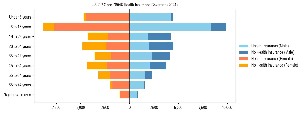 Health insurance pyramid for US ZIP Code 78046