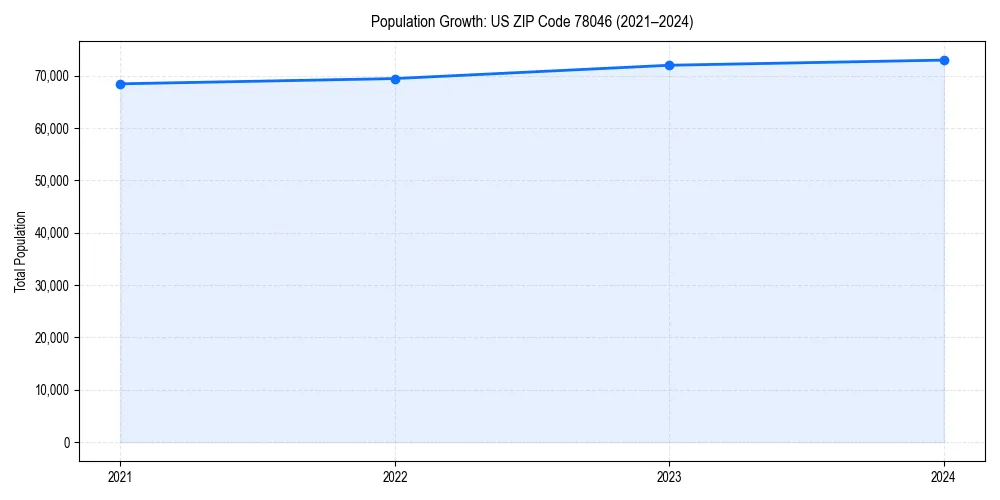 Population trends in 