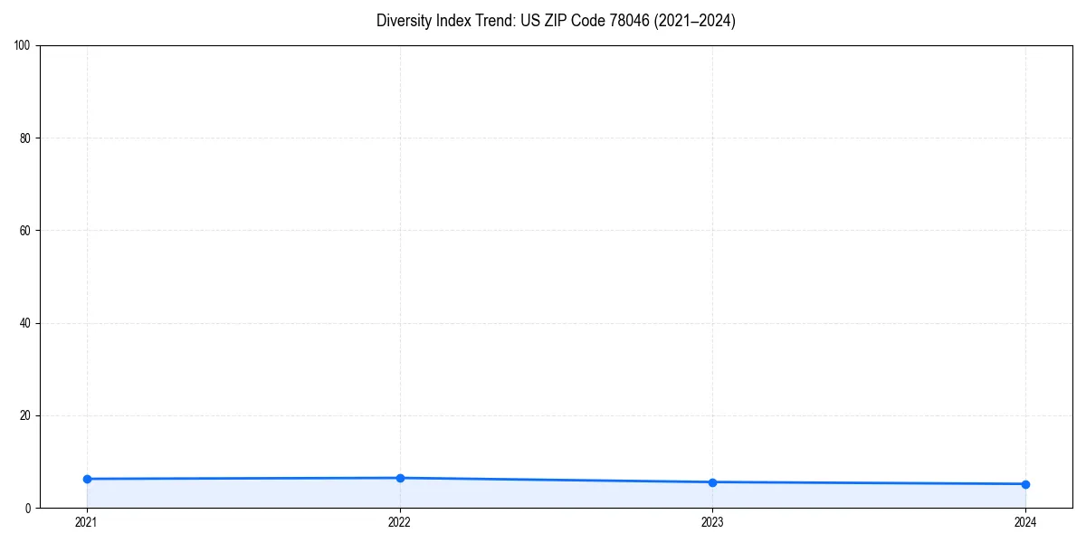Line chart showing diversity index trends for 