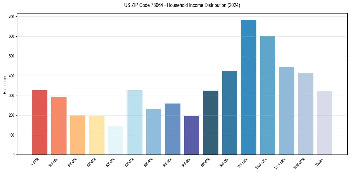 Income Distribution for 