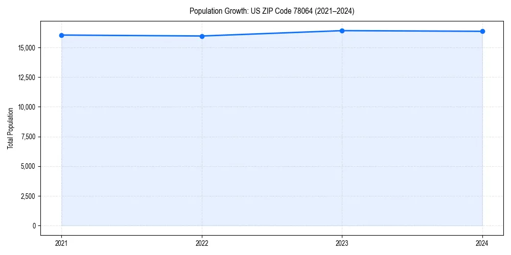 Population trends in 