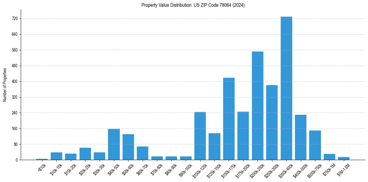 Value Distribution for 