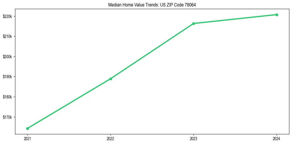 Median property value trends in 