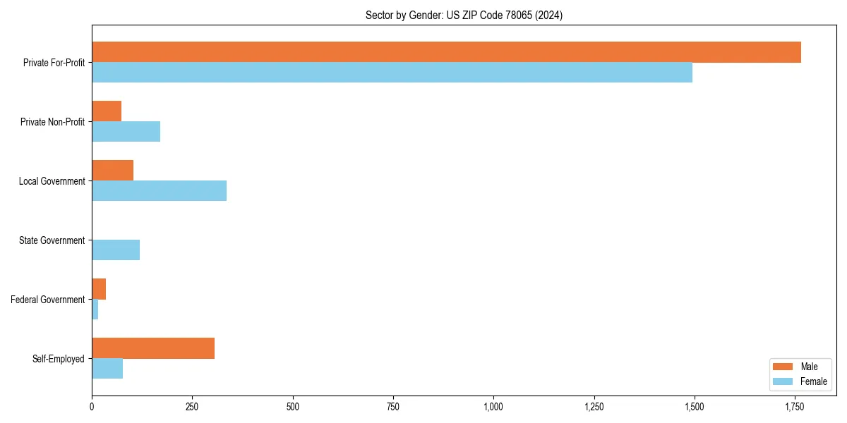 Employment sector breakdown by gender in 