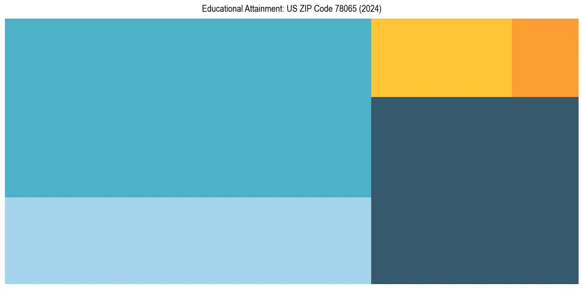 Education Treemap for  in 2024
