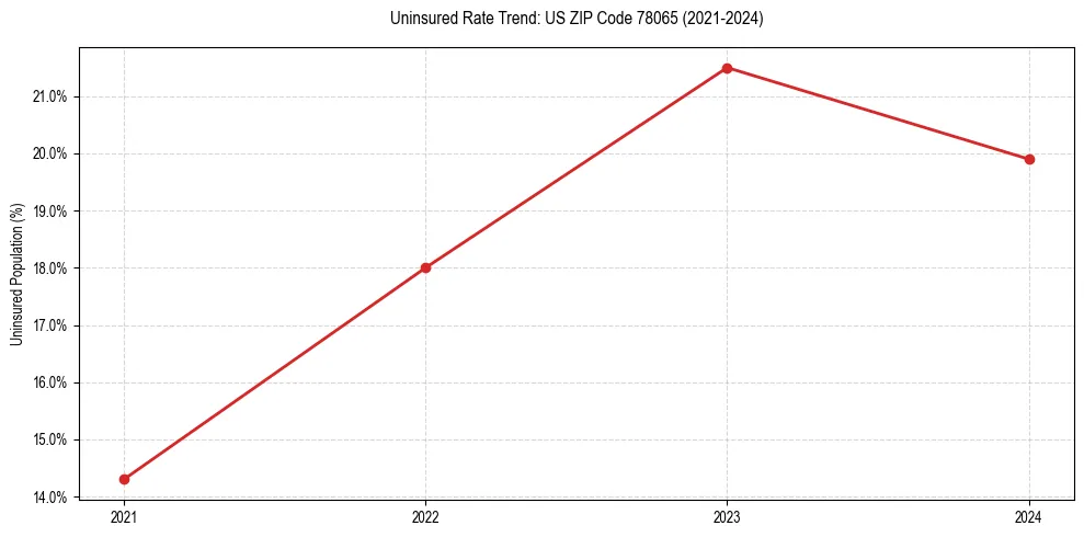 Uninsured trend chart for US ZIP Code 78065