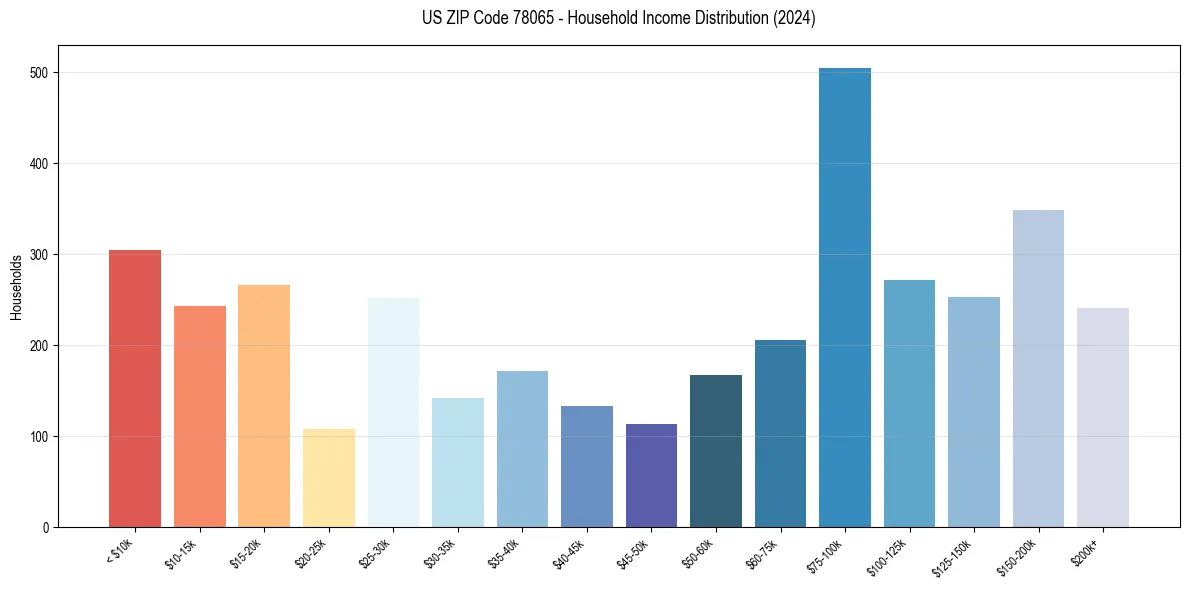Income Distribution for 