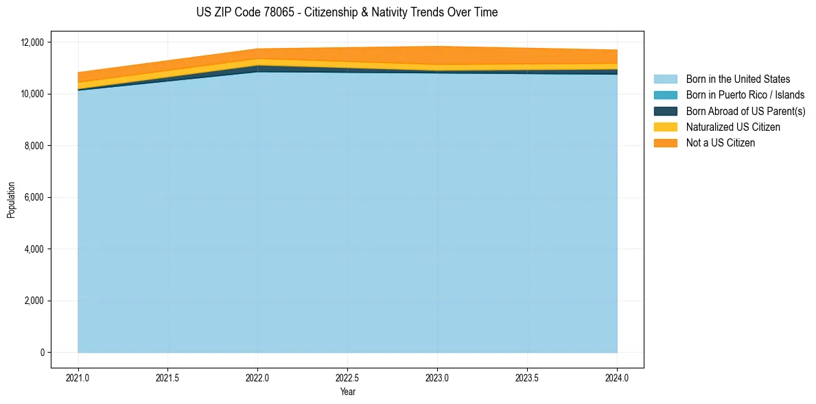 Historical nativity trends for 