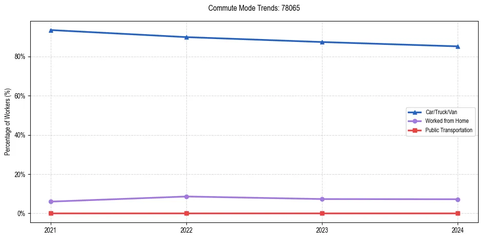 Transportation trends in US ZIP Code 78065