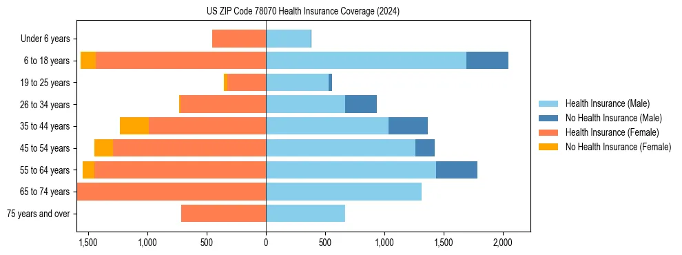 Health insurance pyramid for US ZIP Code 78070