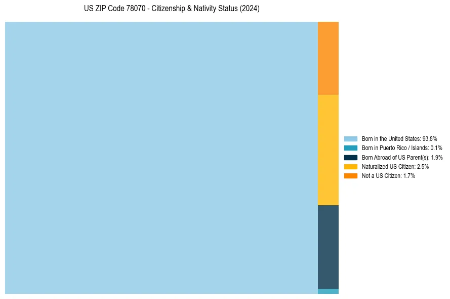 Nativity Treemap for 