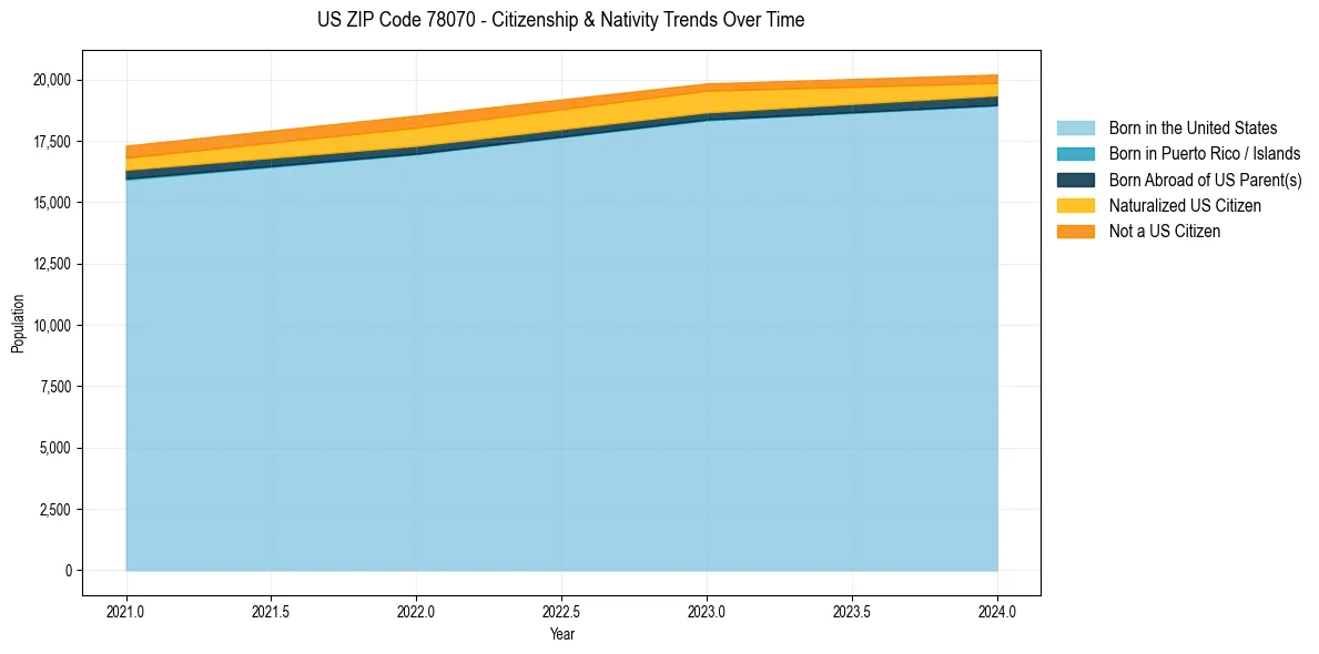 Historical nativity trends for 