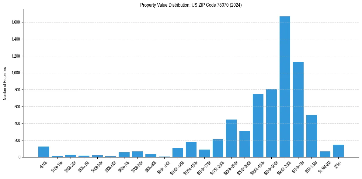 Value Distribution for 