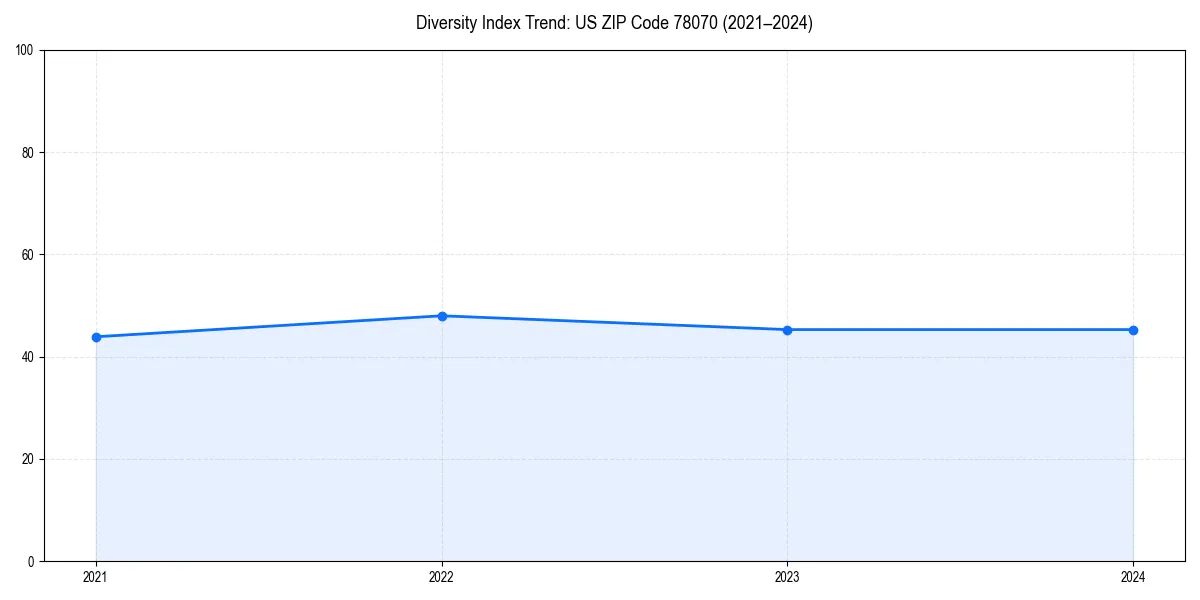 Line chart showing diversity index trends for 