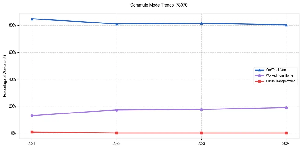 Transportation trends in US ZIP Code 78070