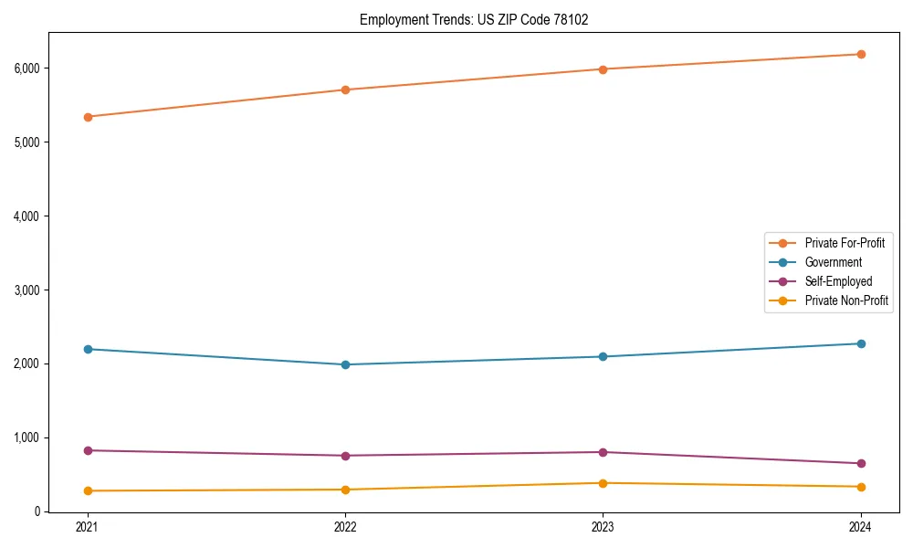 Long-term employment trends in 