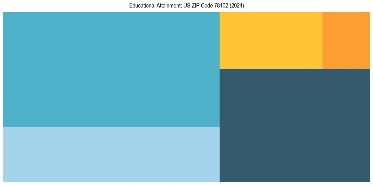 Education Treemap for  in 2024