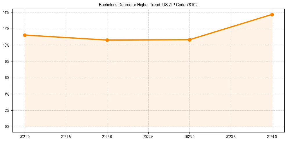 Trend chart showing bachelor degree growth in 